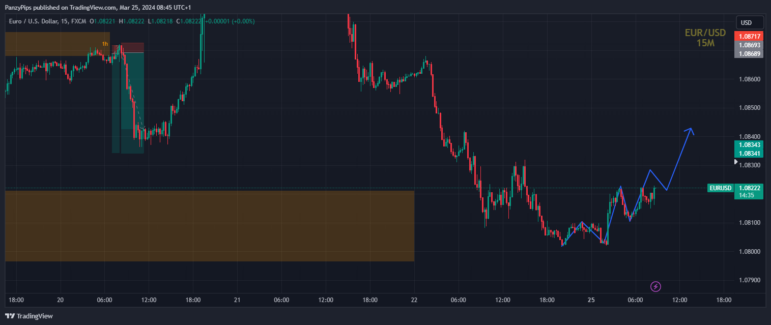 FX:EURUSD Chart Image by PanzyPips