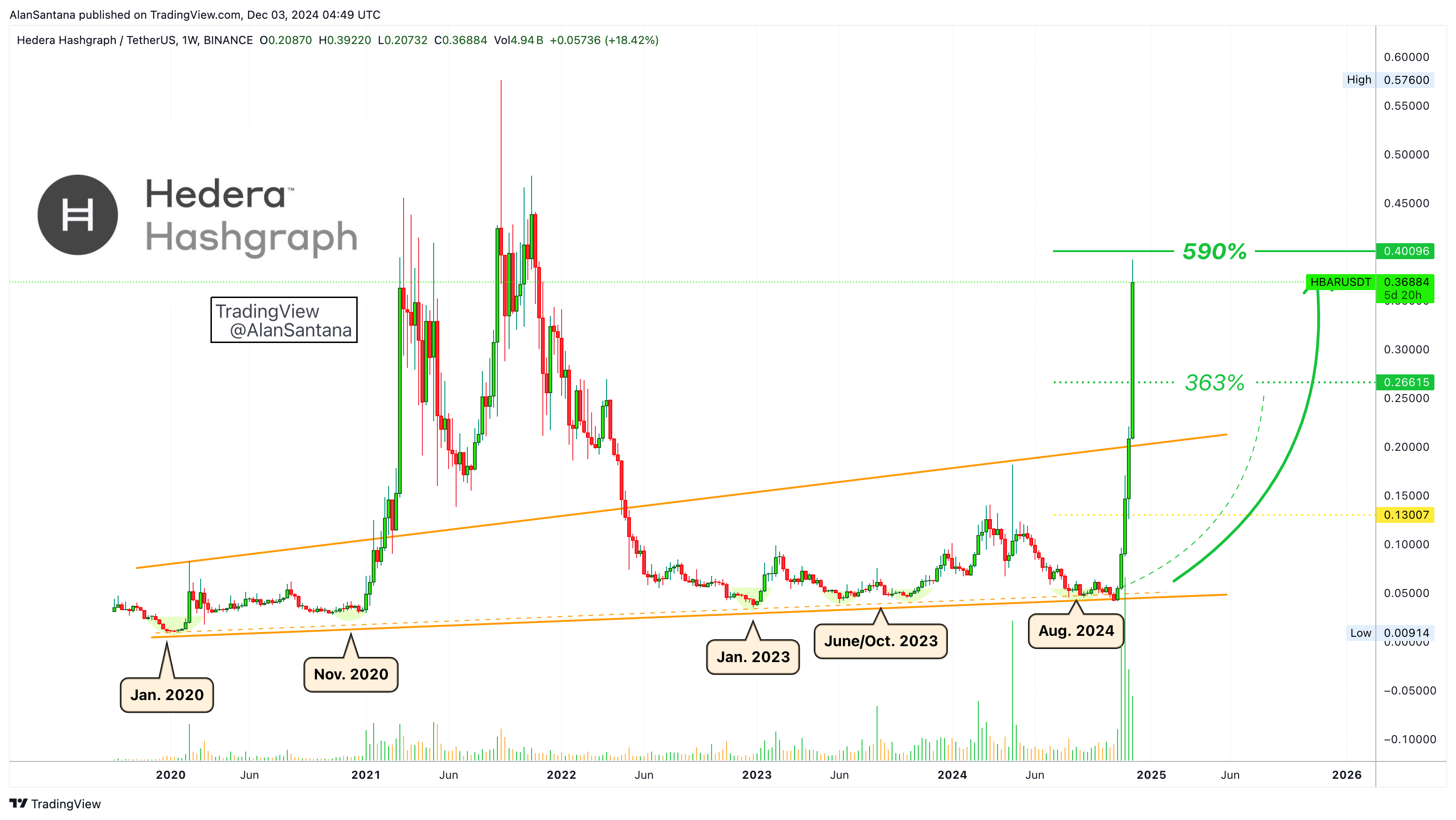 BINANCE:HBARUSDT Chart Image by MasterAnanda