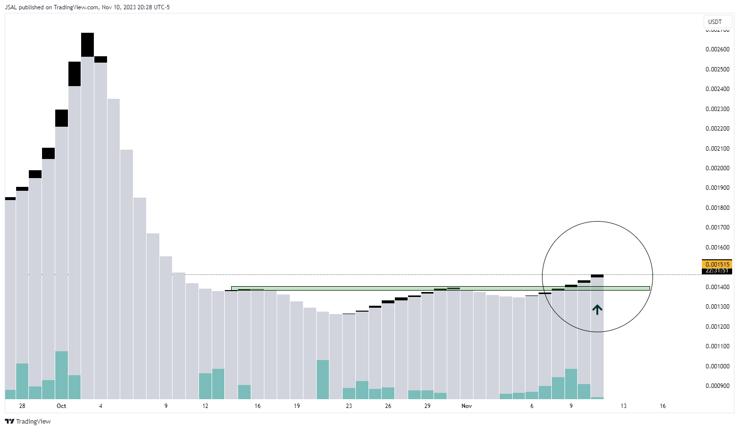 BINANCE:LEVERUSDT Chart Image by JSAL
