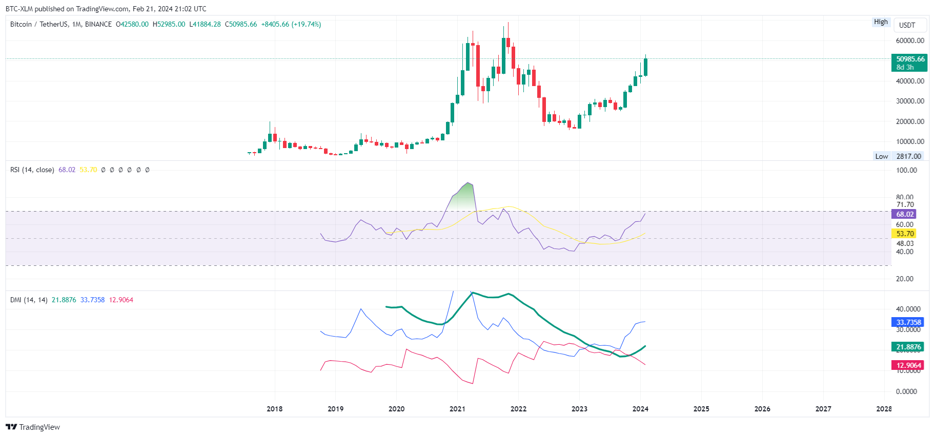 BINANCE:BTCUSDT Chart Image by BTC-XLM