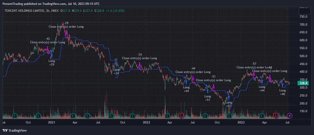 HKEX:700 Chart Image by PresentTrading