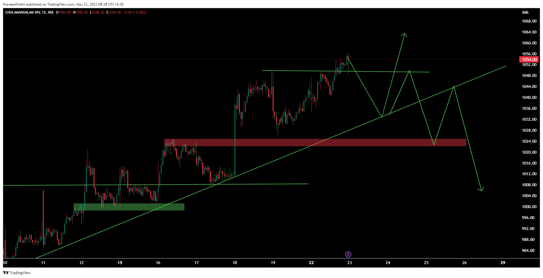 NSE:CHOLAFIN Chart Image by IIT-Trader
