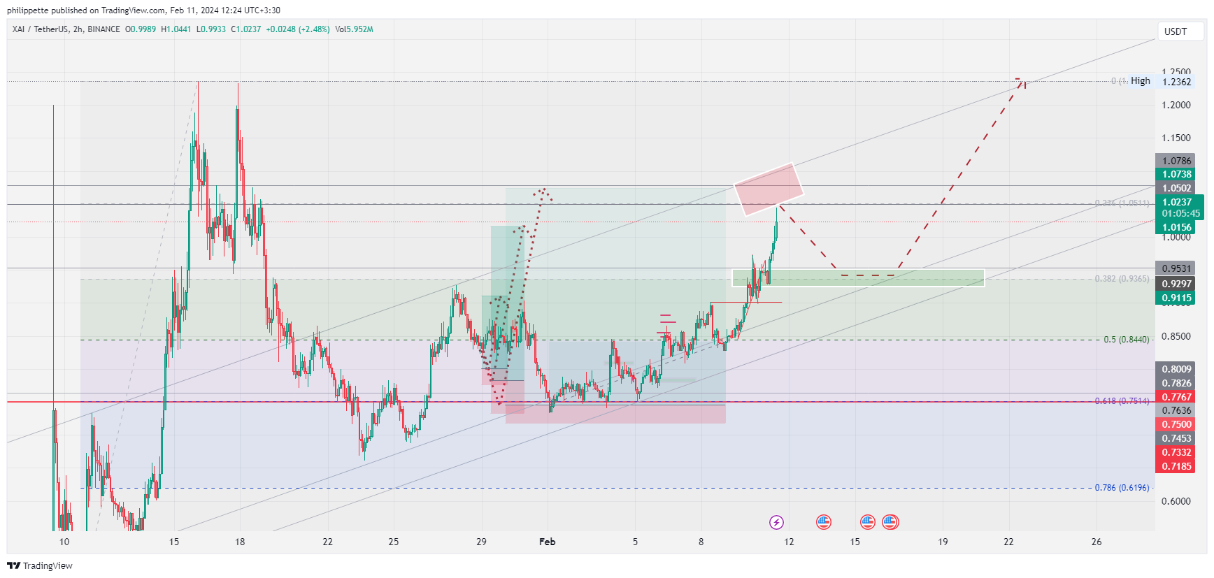 BINANCE:XAIUSDT Chart Image by Aleks_Great