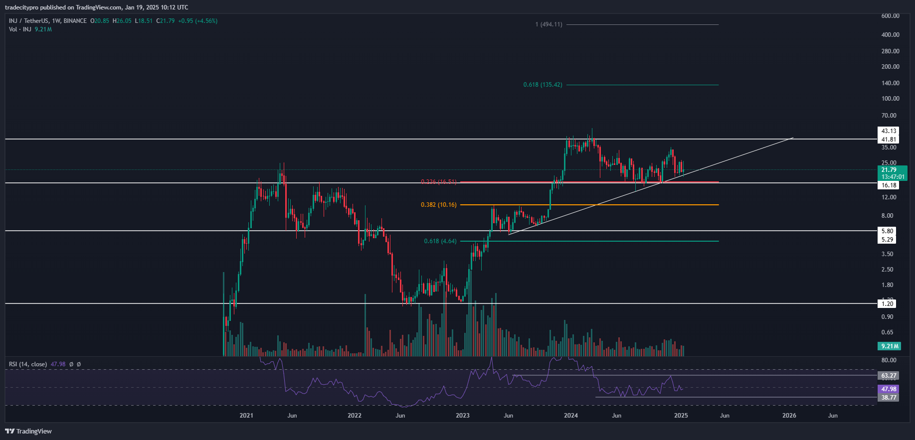 BINANCE:INJUSDT Chart Image by tradecitypro