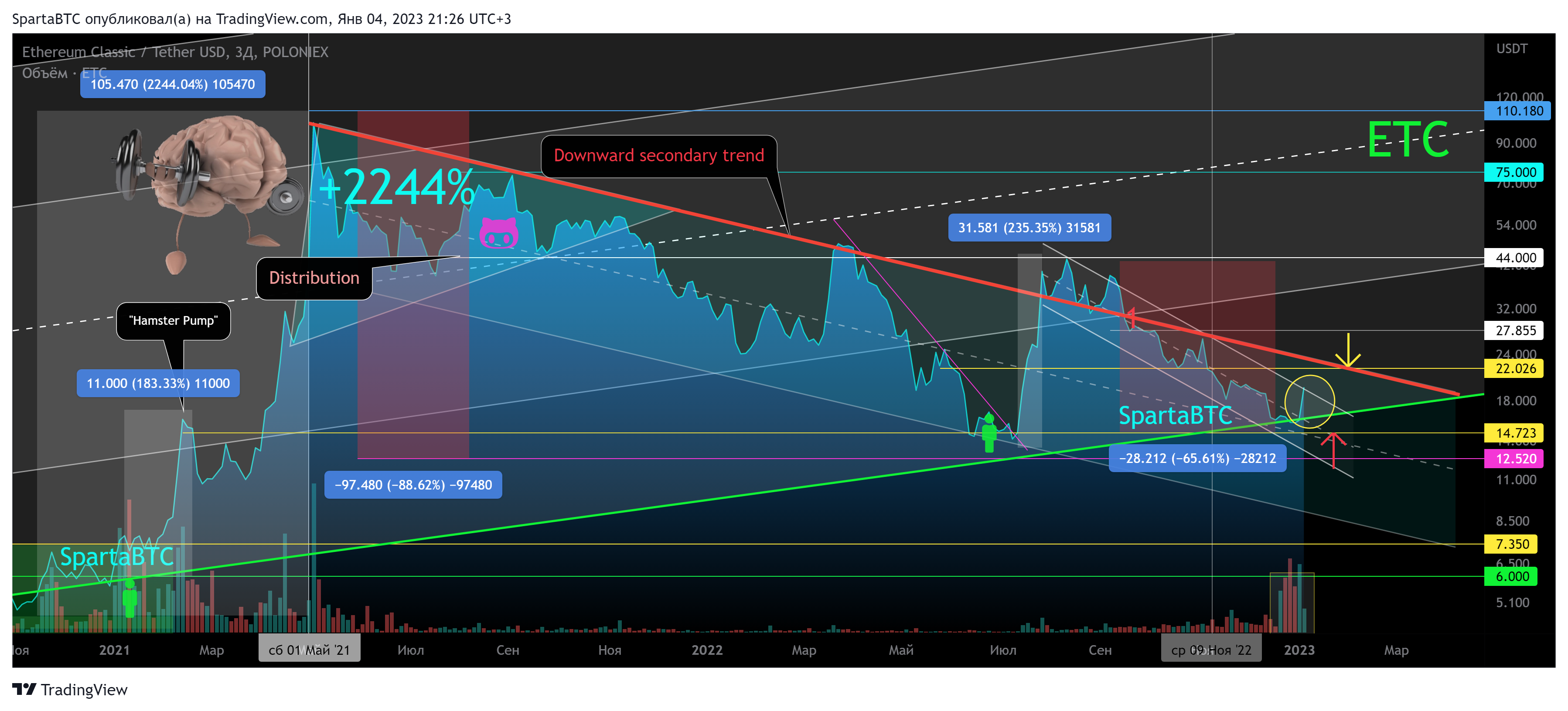 POLONIEX:ETCUSDT Chart Image by SpartaBTC