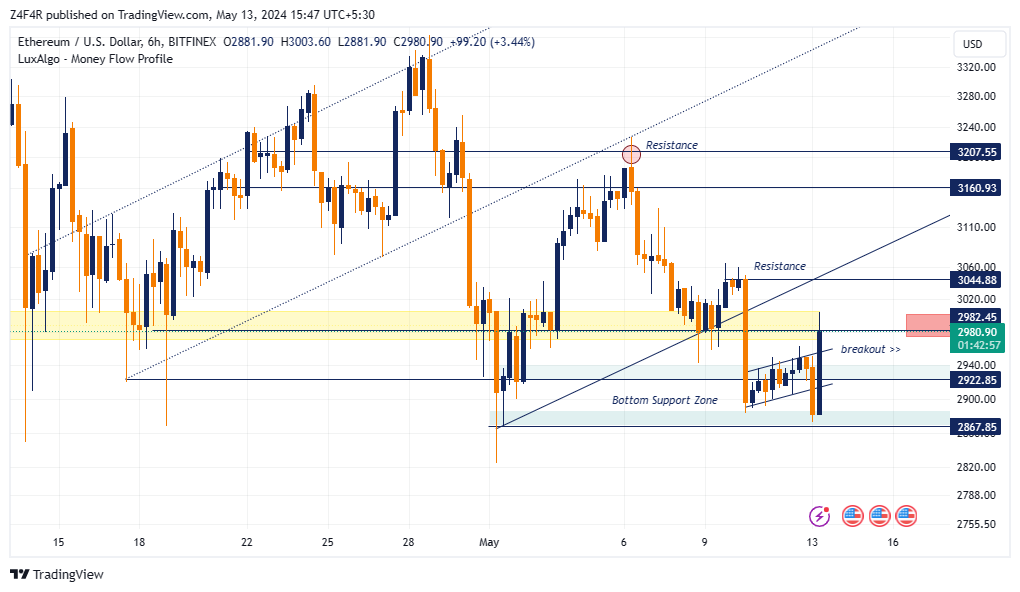 BITFINEX:ETHUSD Chart Image by Z4F4R