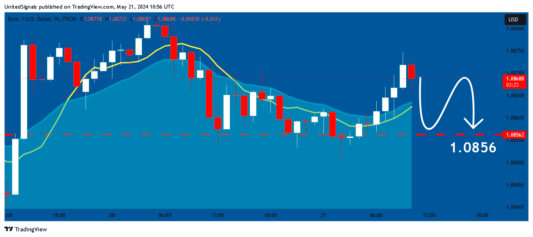 FX:EURUSD Chart Image by UnitedSignals