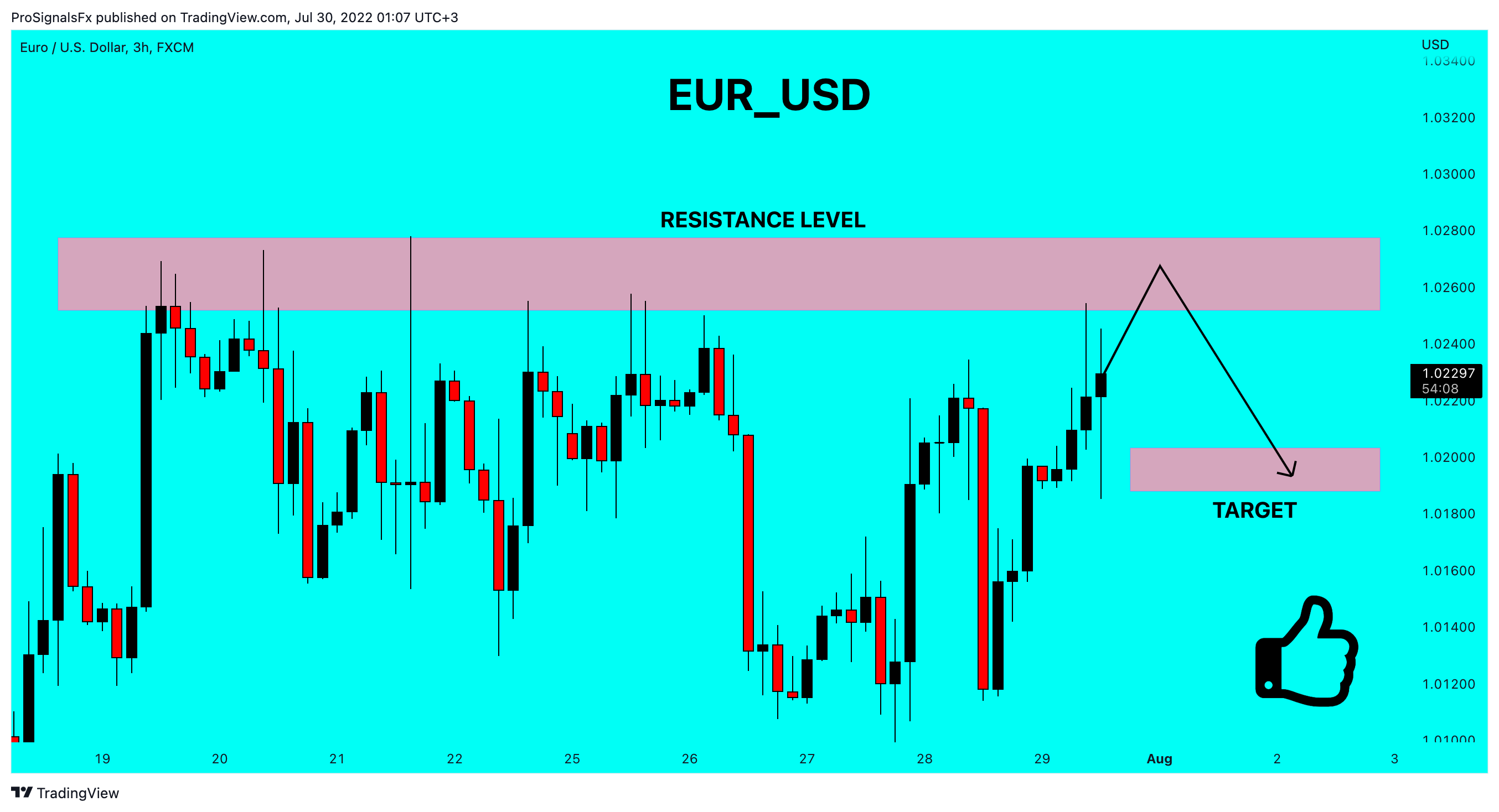 FX:EURUSD Chart Image by ProSignalsFx