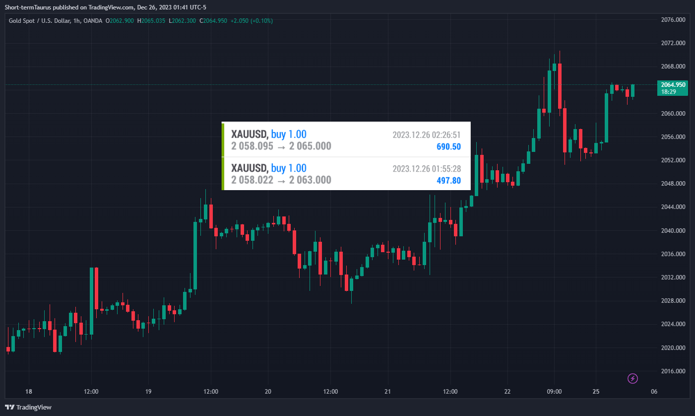 OANDA:XAUUSD Chart Image by Short-termTaurus