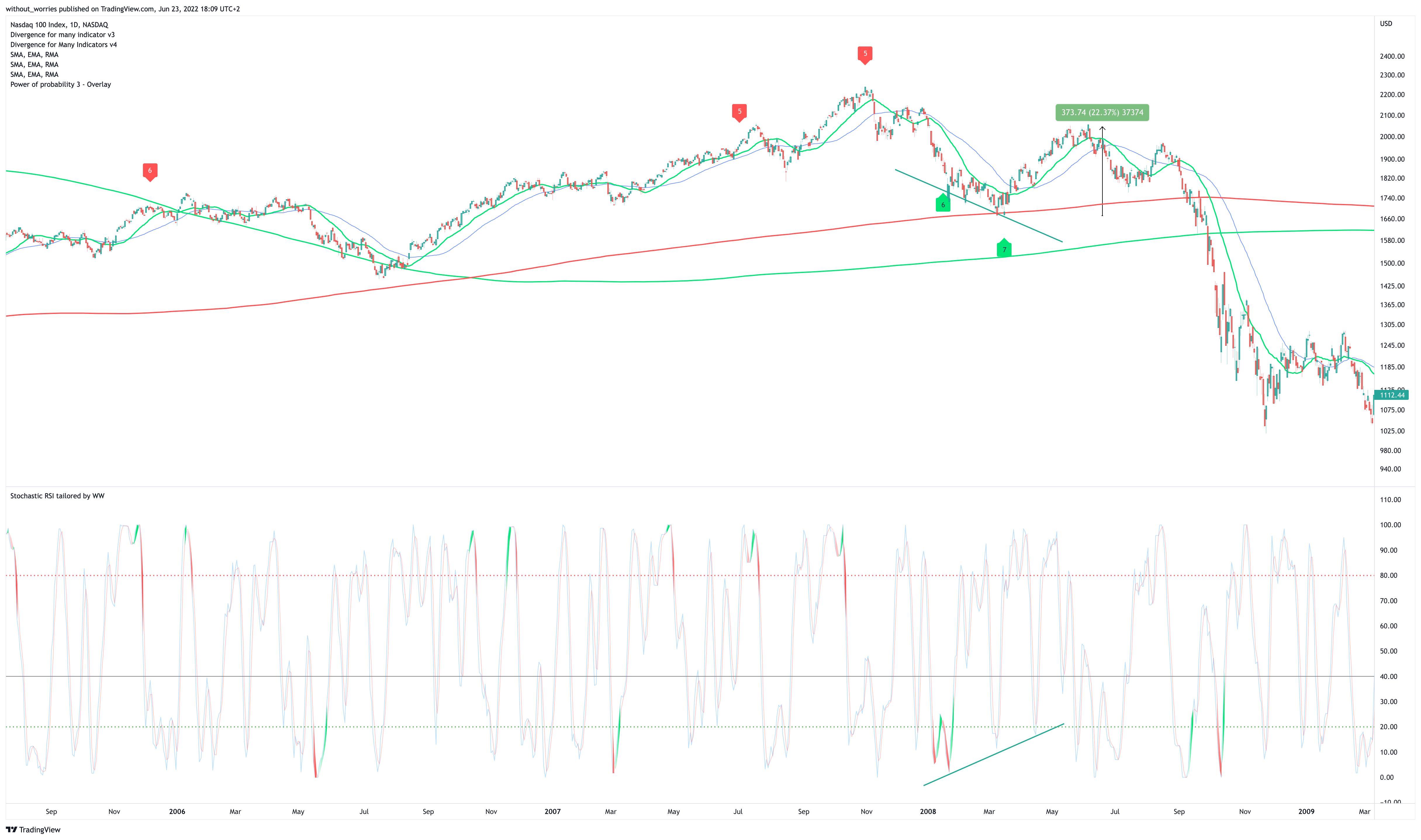 NASDAQ:NDX Chart Image by without_worries