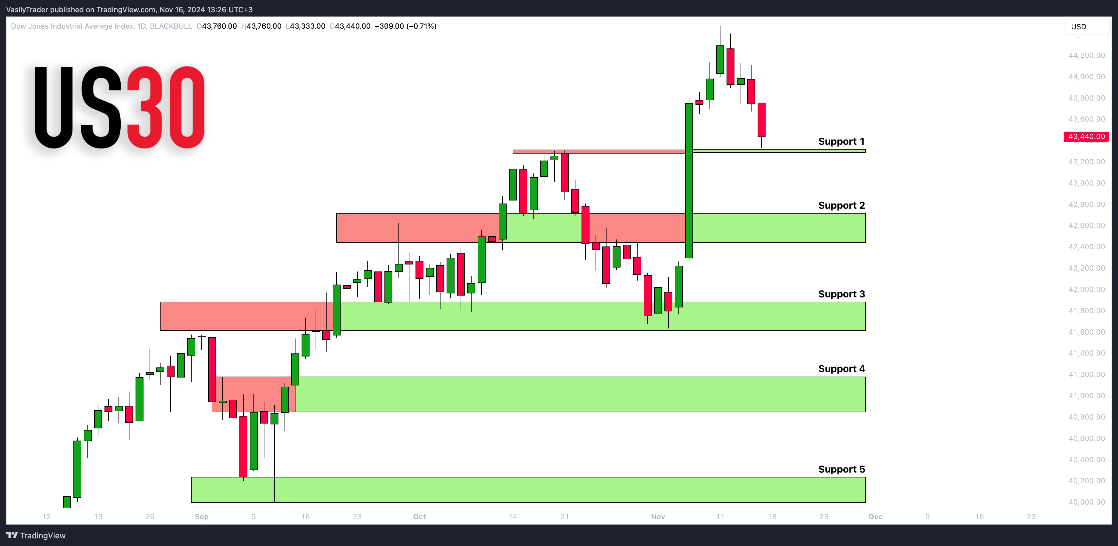 BLACKBULL:US30 Chart Image by VasilyTrader
