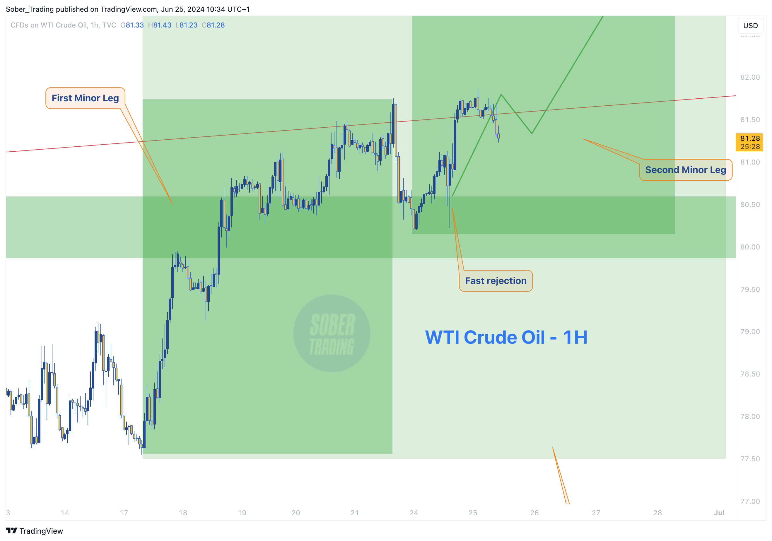 TVC:USOIL Chart Image by Sober_Trading