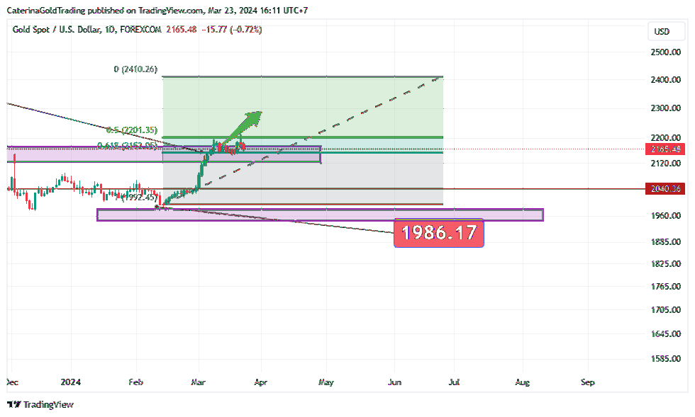 FOREXCOM:XAUUSD Chart Image by CaterinaGoldTrading