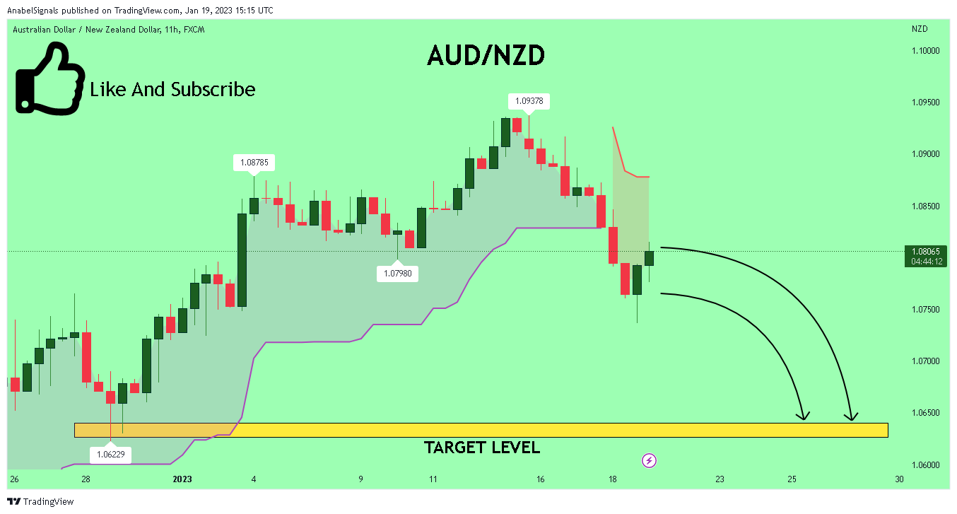 FX:AUDNZD Chart Image by AnabelSignals
