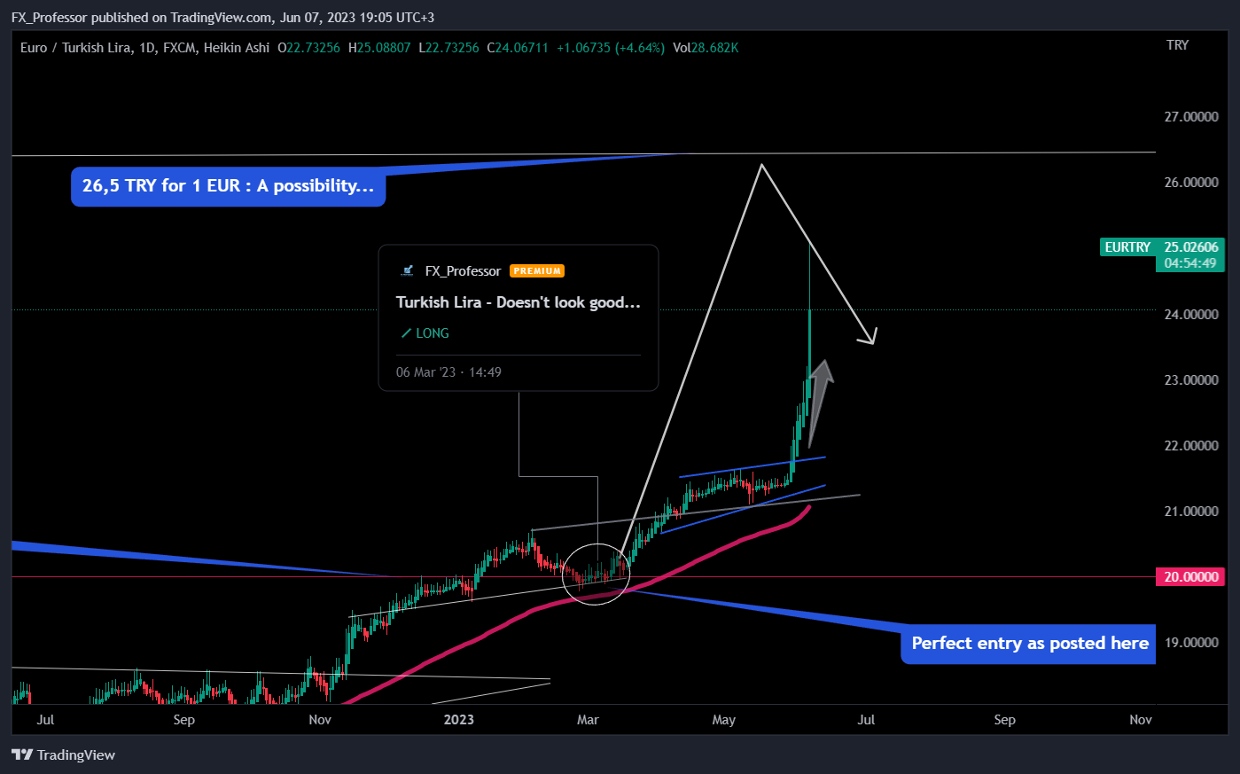 FX:EURTRY Chart Image by FX_Professor