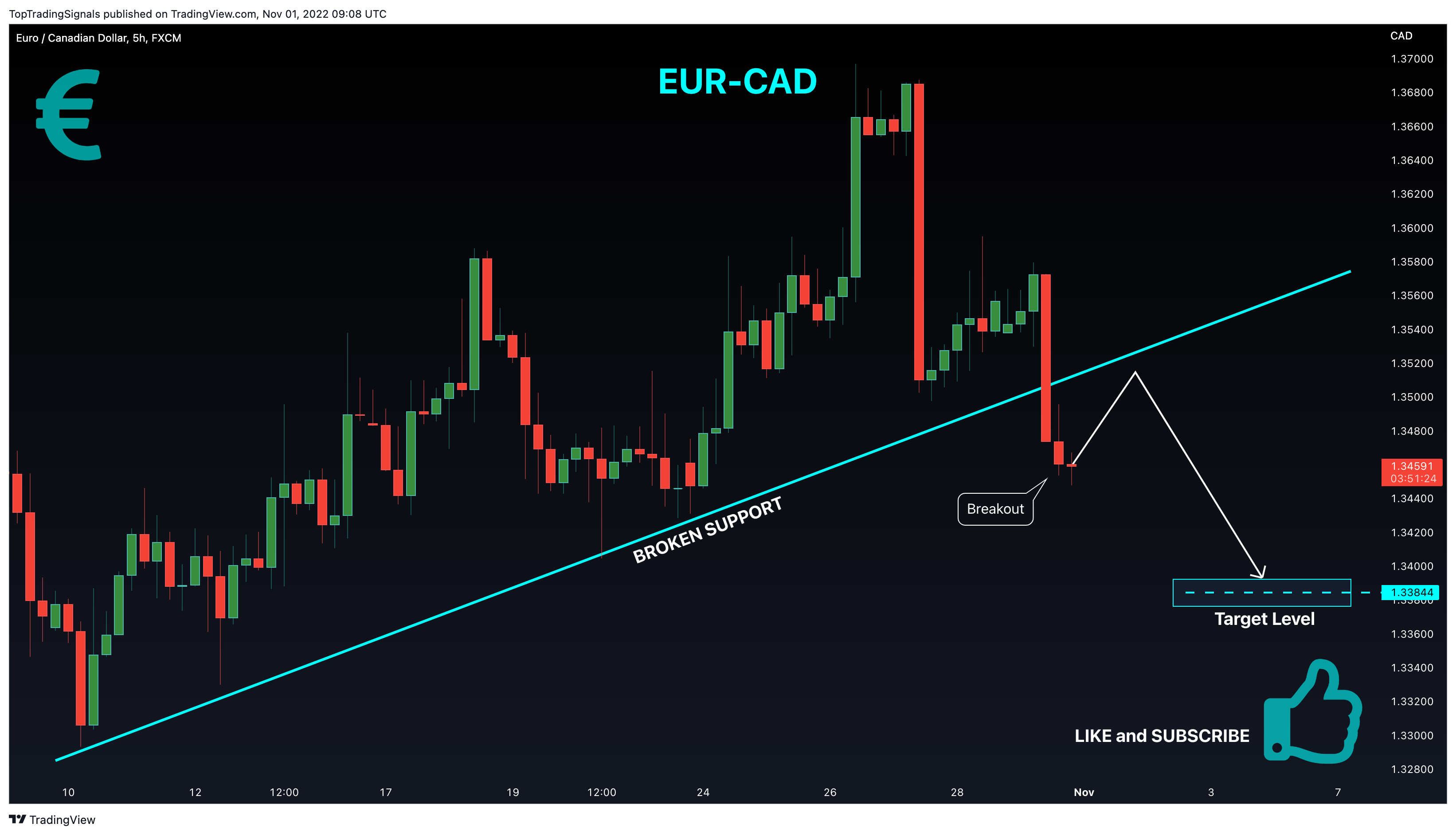FX:EURCAD Chart Image by TopTradingSignals