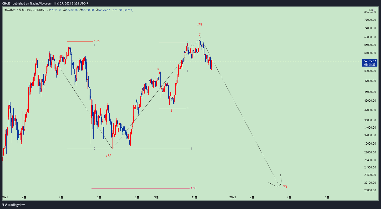 COINBASE:BTCUSD Chart Image by ElleXBT