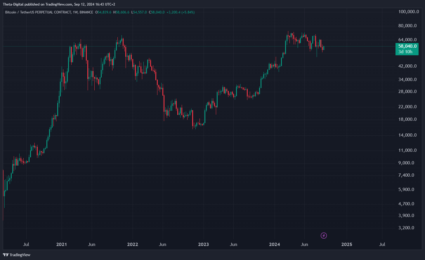 BINANCE:BTCUSDT.P Chart Image by Theta-Digital