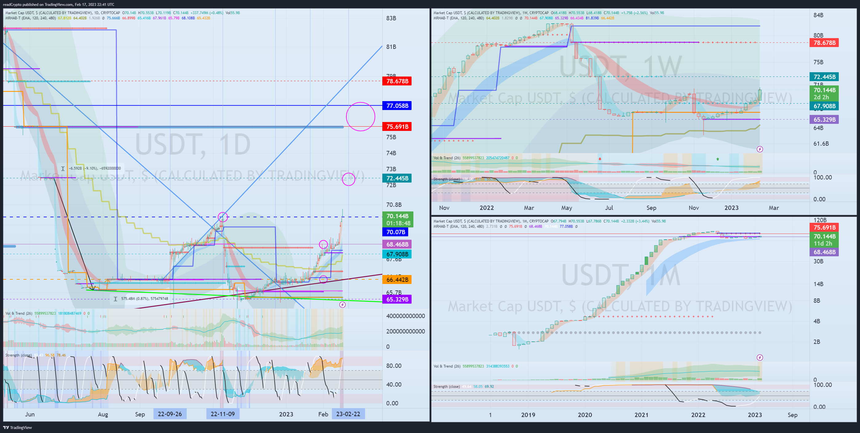 CRYPTOCAP:USDT Chart Image by readCrypto