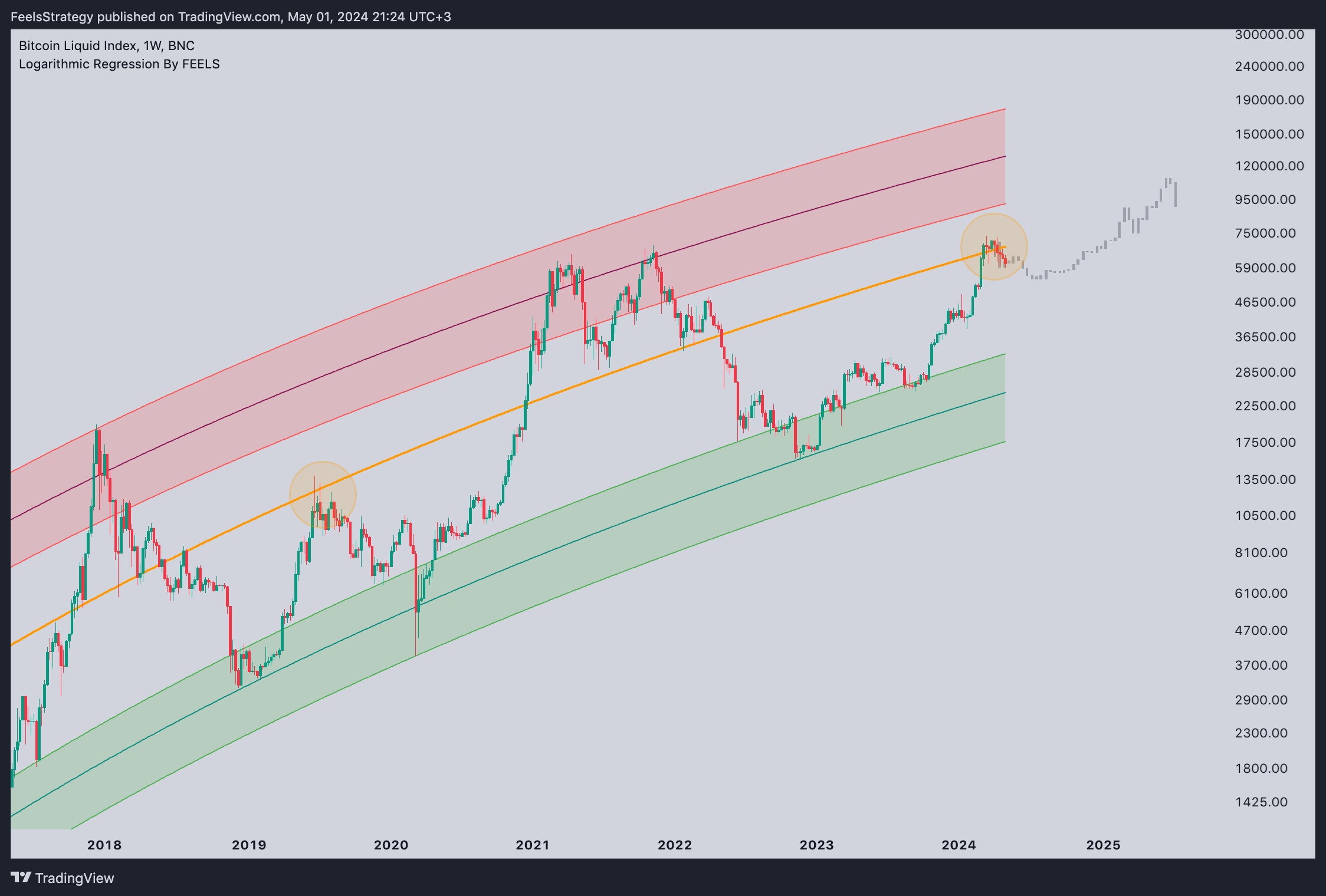 BNC:BLX Chart Image by FeelsStrategy