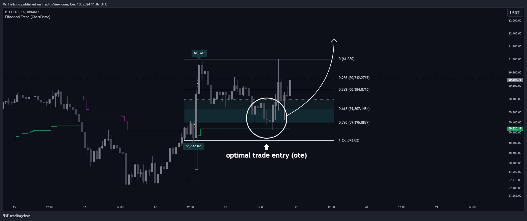 BINANCE:BTCUSDT Chart Image by VanHe1sing