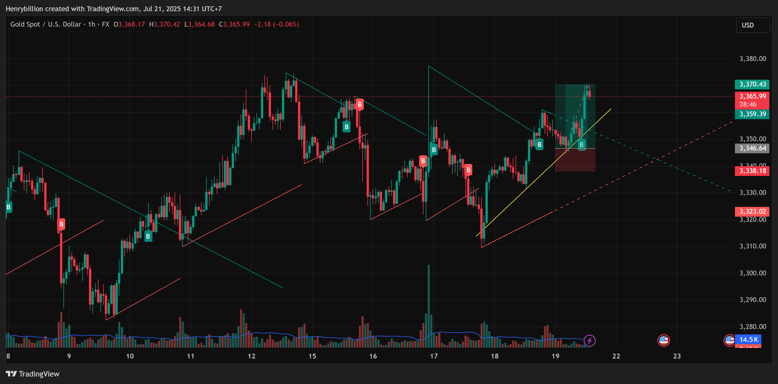 FX:XAUUSD Chart Image by Henrybillion