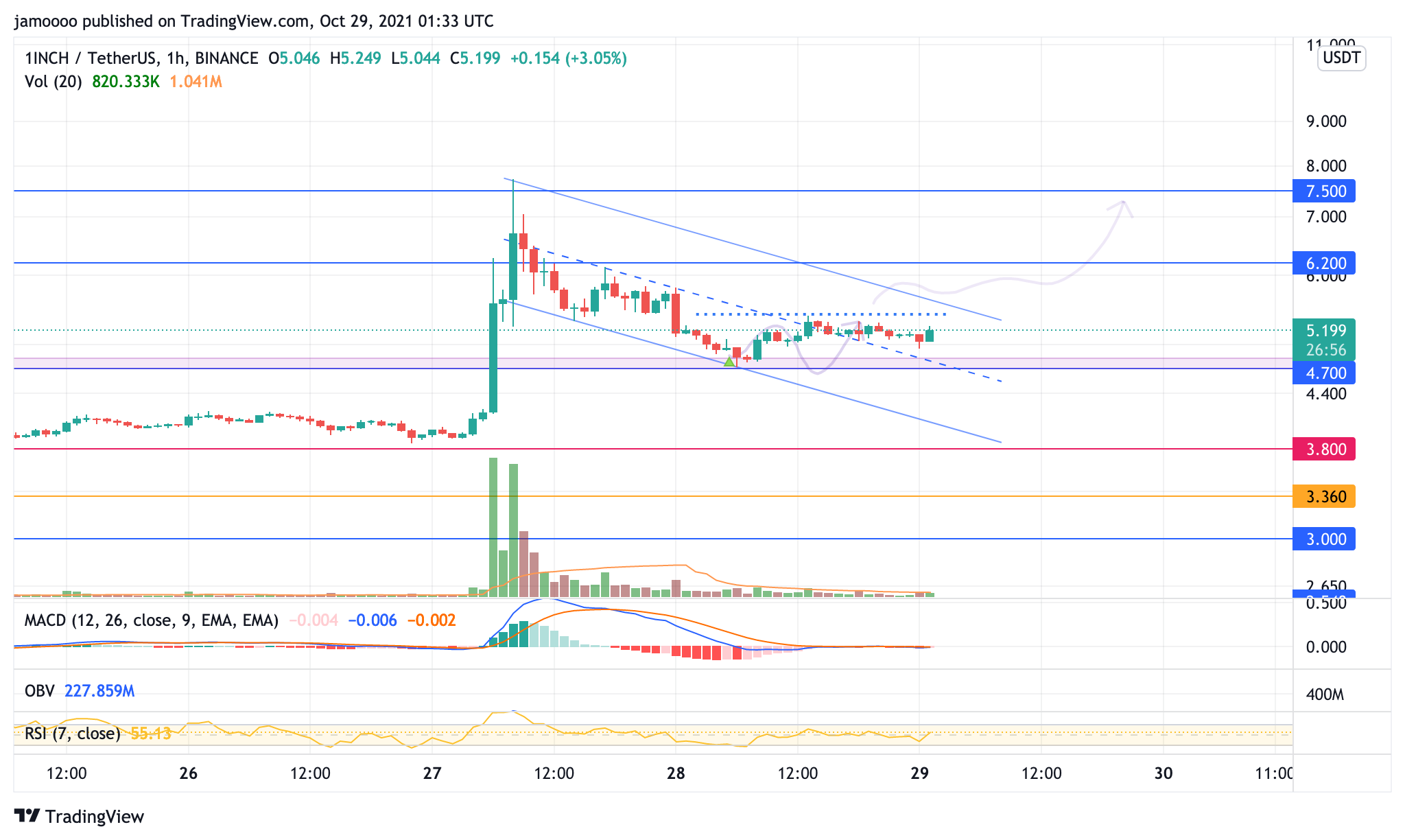 BINANCE:1INCHUSDT Chart Image by jamoooo