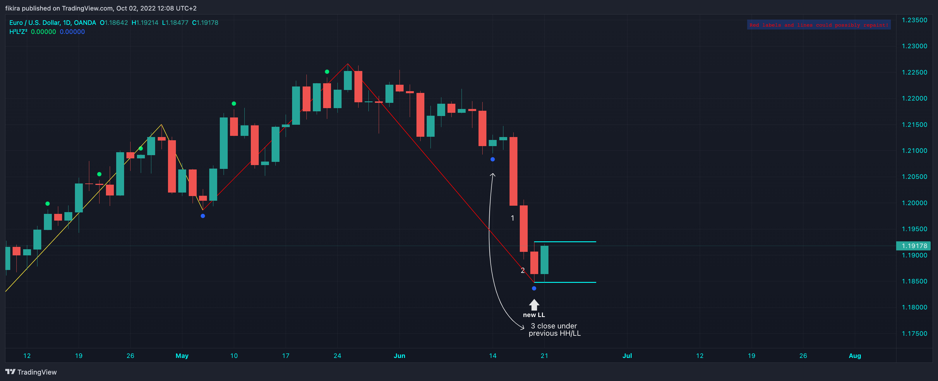 OANDA:EURUSD Chart Image by fikira
