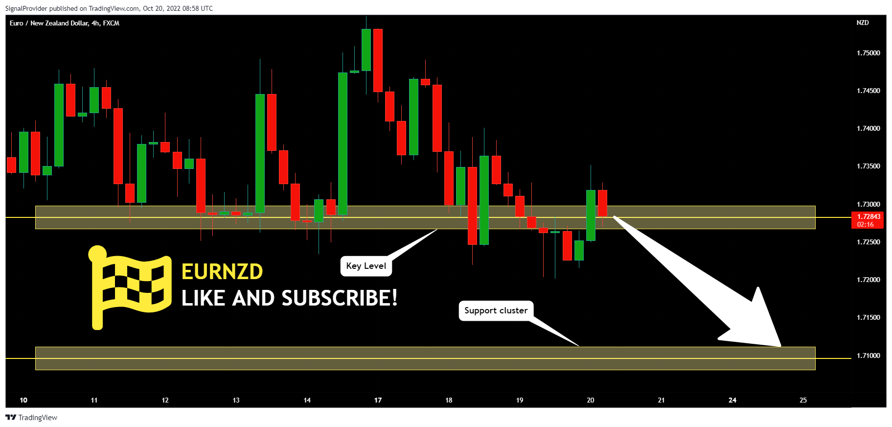 FX:EURNZD Chart Image by SignalProvider