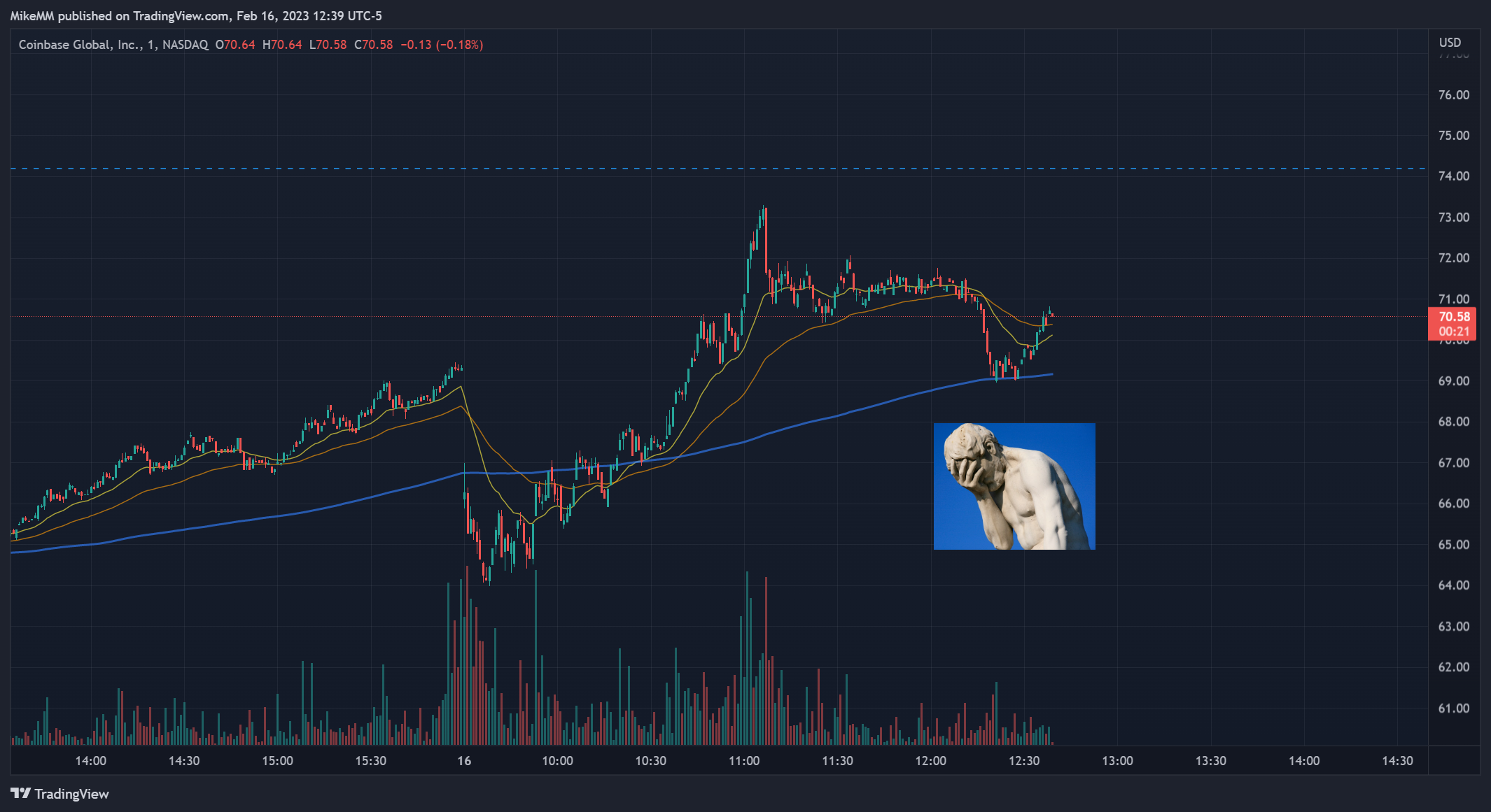 NASDAQ:COIN Chart Image by MikeMM