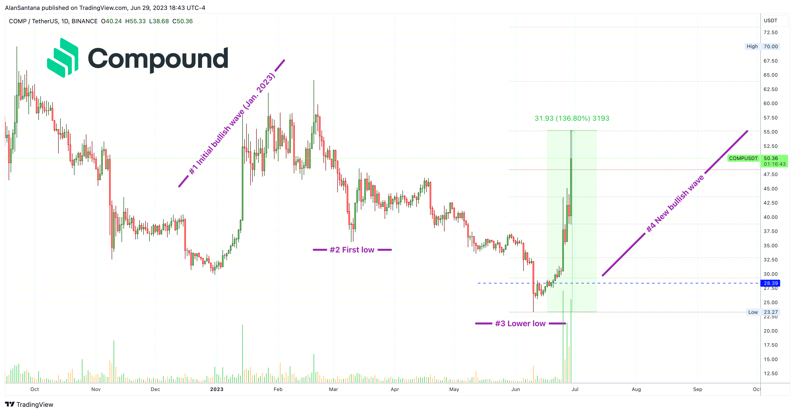 BINANCE:COMPUSDT Chart Image by MasterAnanda