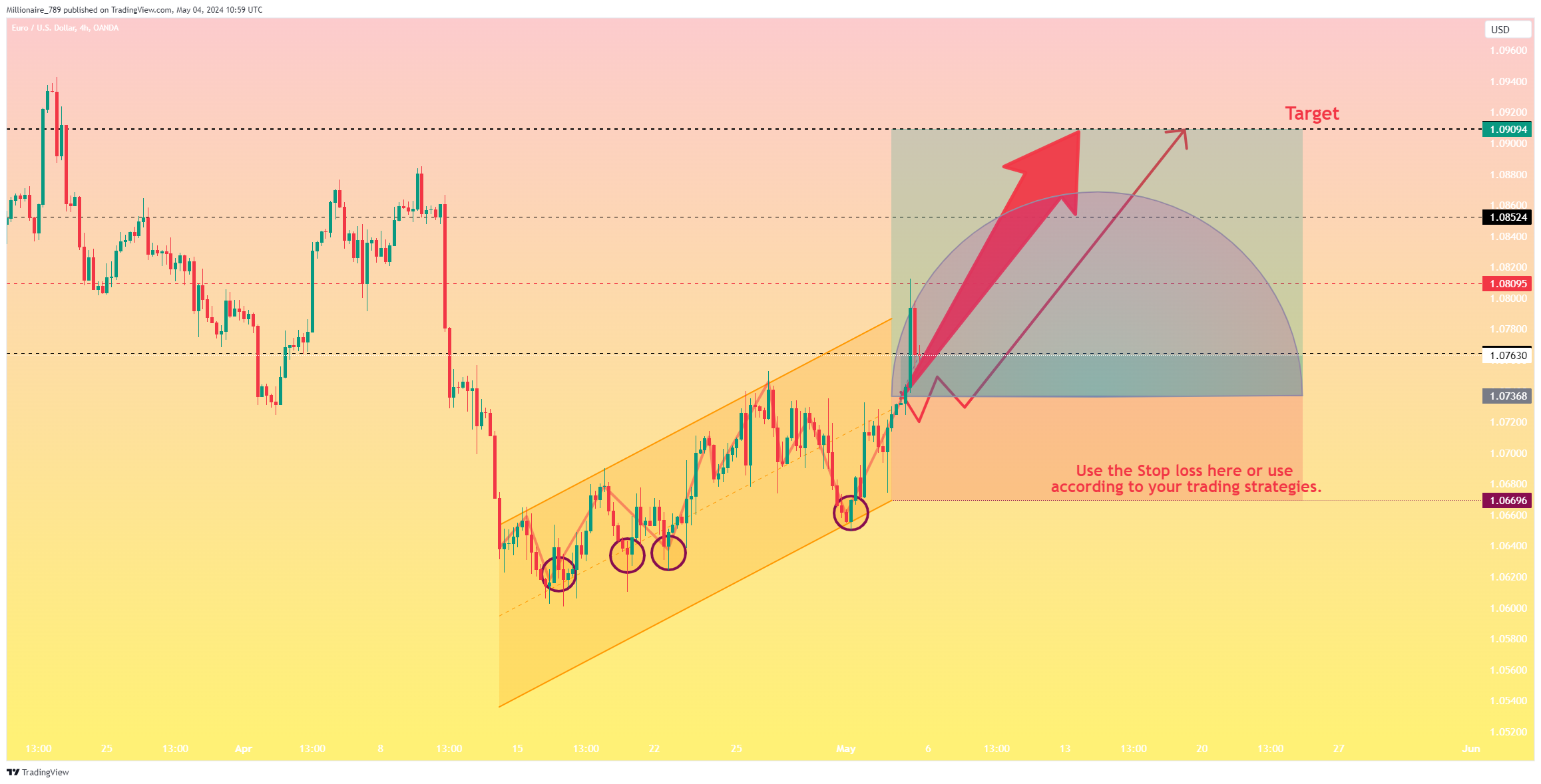OANDA:EURUSD Chart Image by Millionaire_789