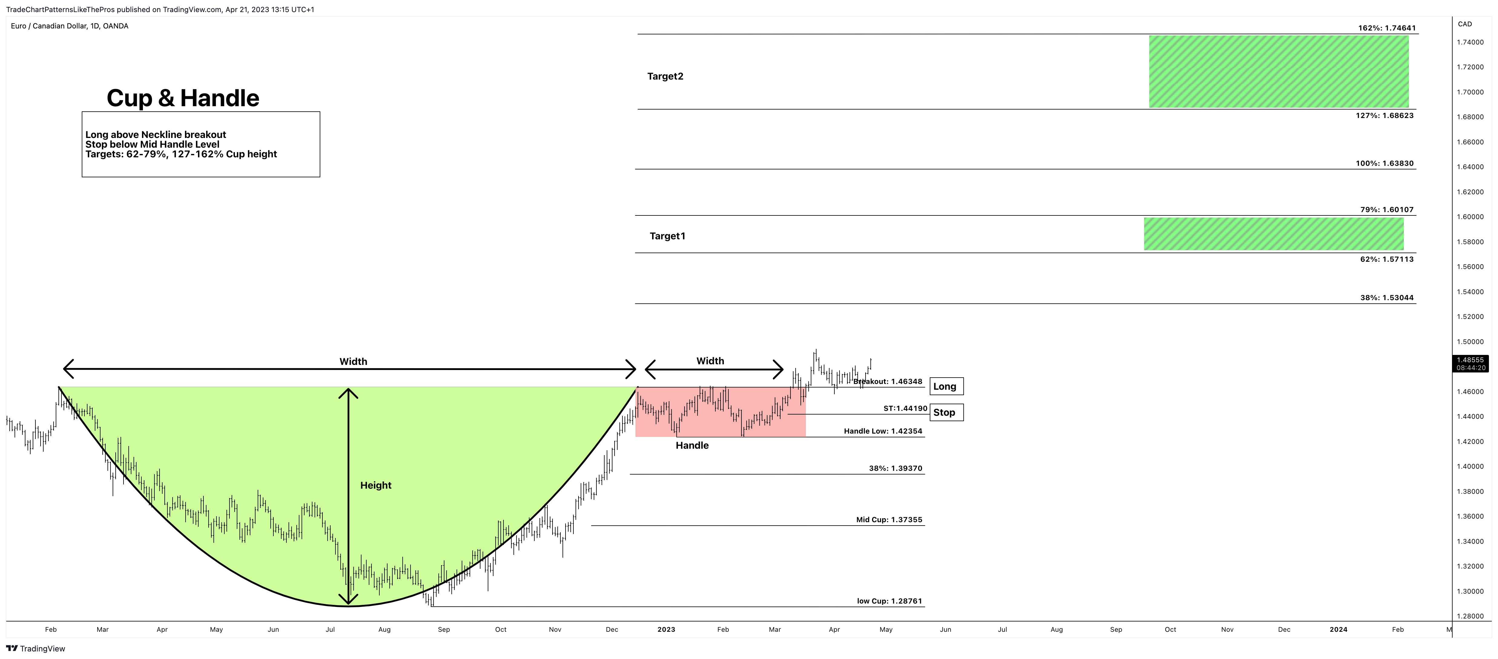 OANDA:EURCAD Chart Image by TradeChartPatternsLikeThePros