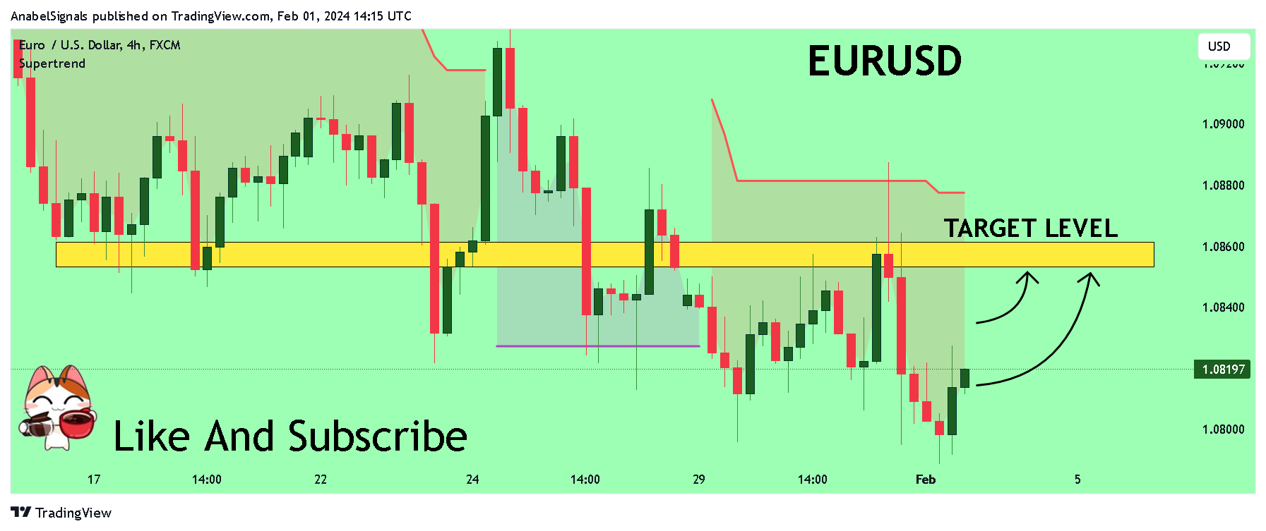 FX:EURUSD Chart Image by AnabelSignals