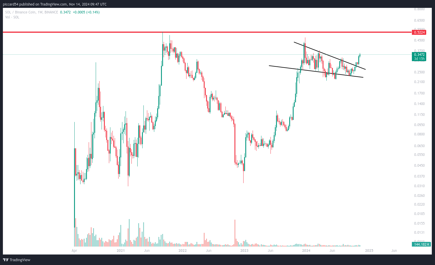 BINANCE:SOLBNB Chart Image by piccard54