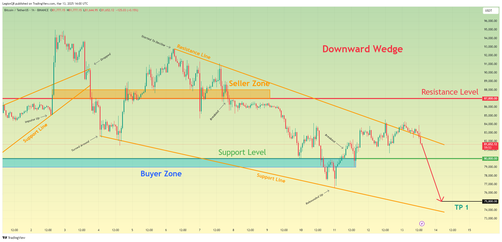 BINANCE:BTCUSDT Chart Image by LegionQ8