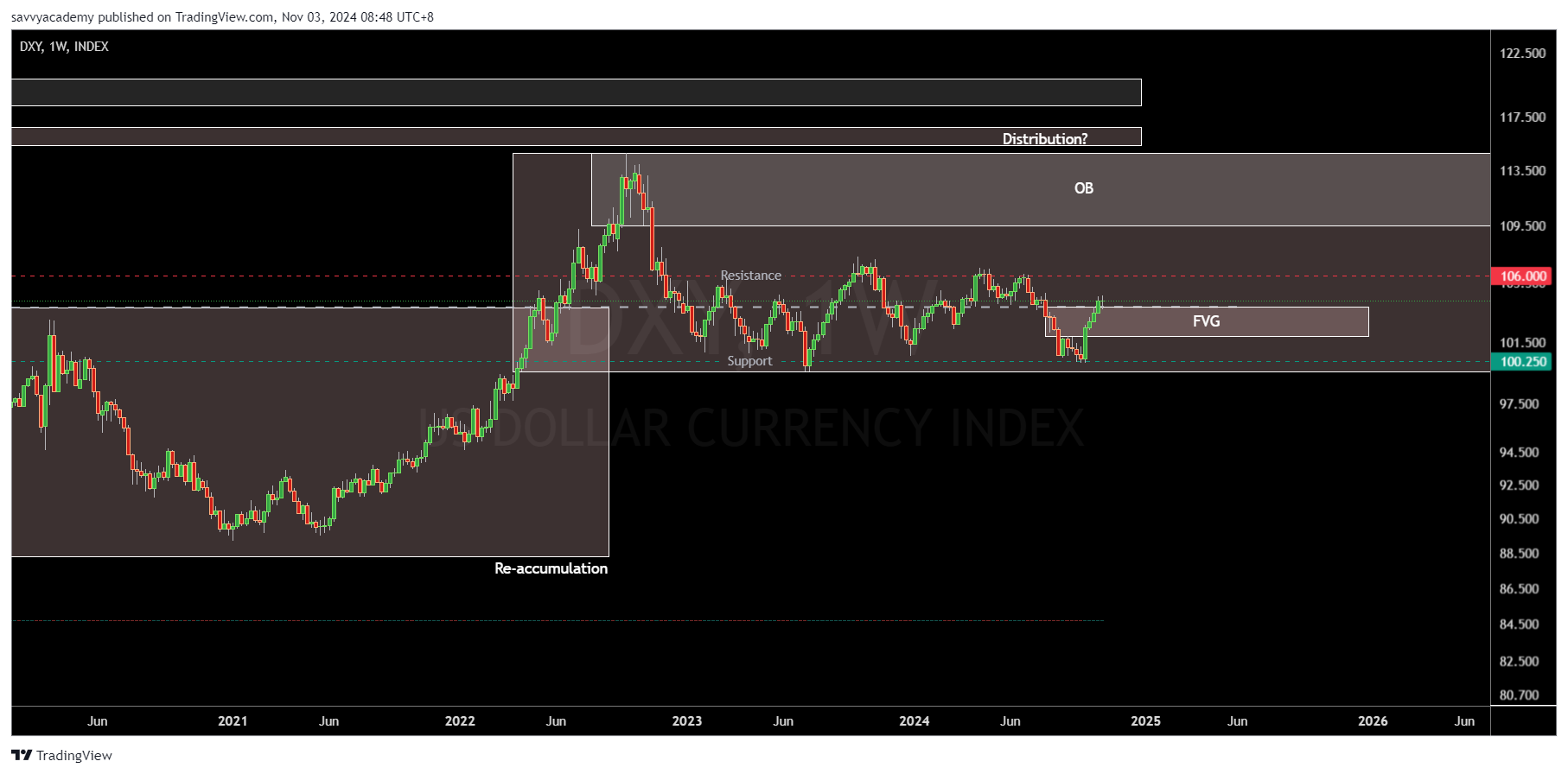 INDEX:DXY Chart Image by savvyacademy