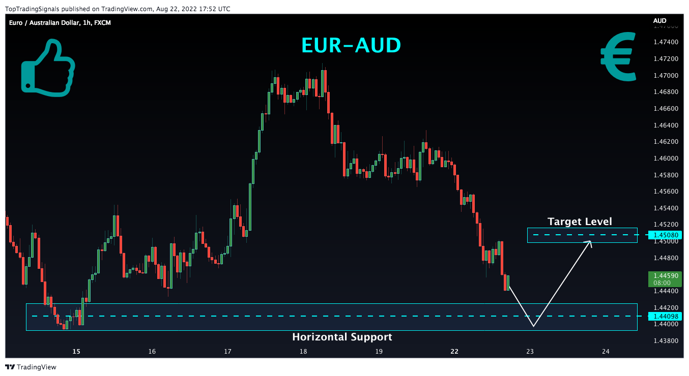FX:EURAUD Chart Image by TopTradingSignals