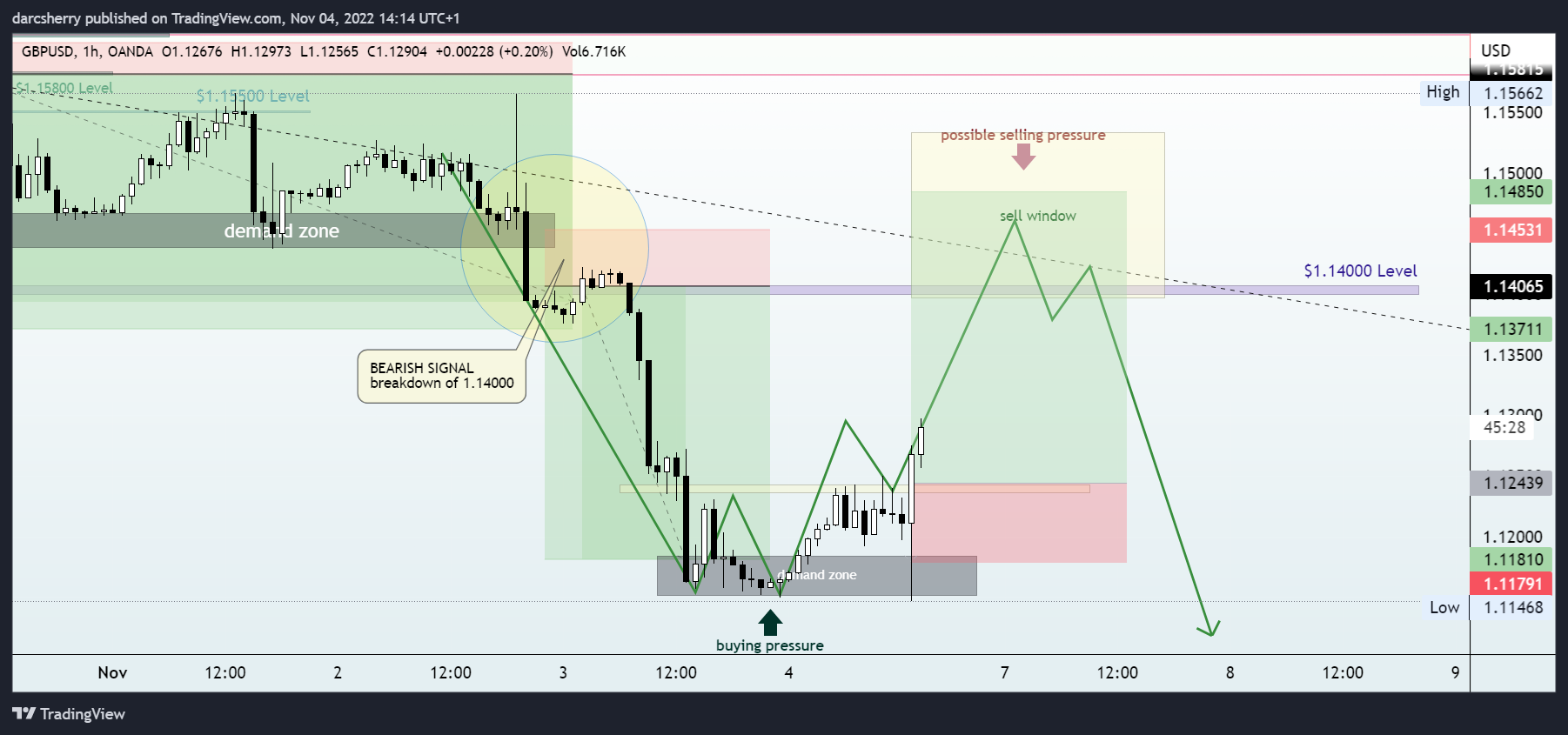 OANDA:GBPUSD Chart Image by darcsherry