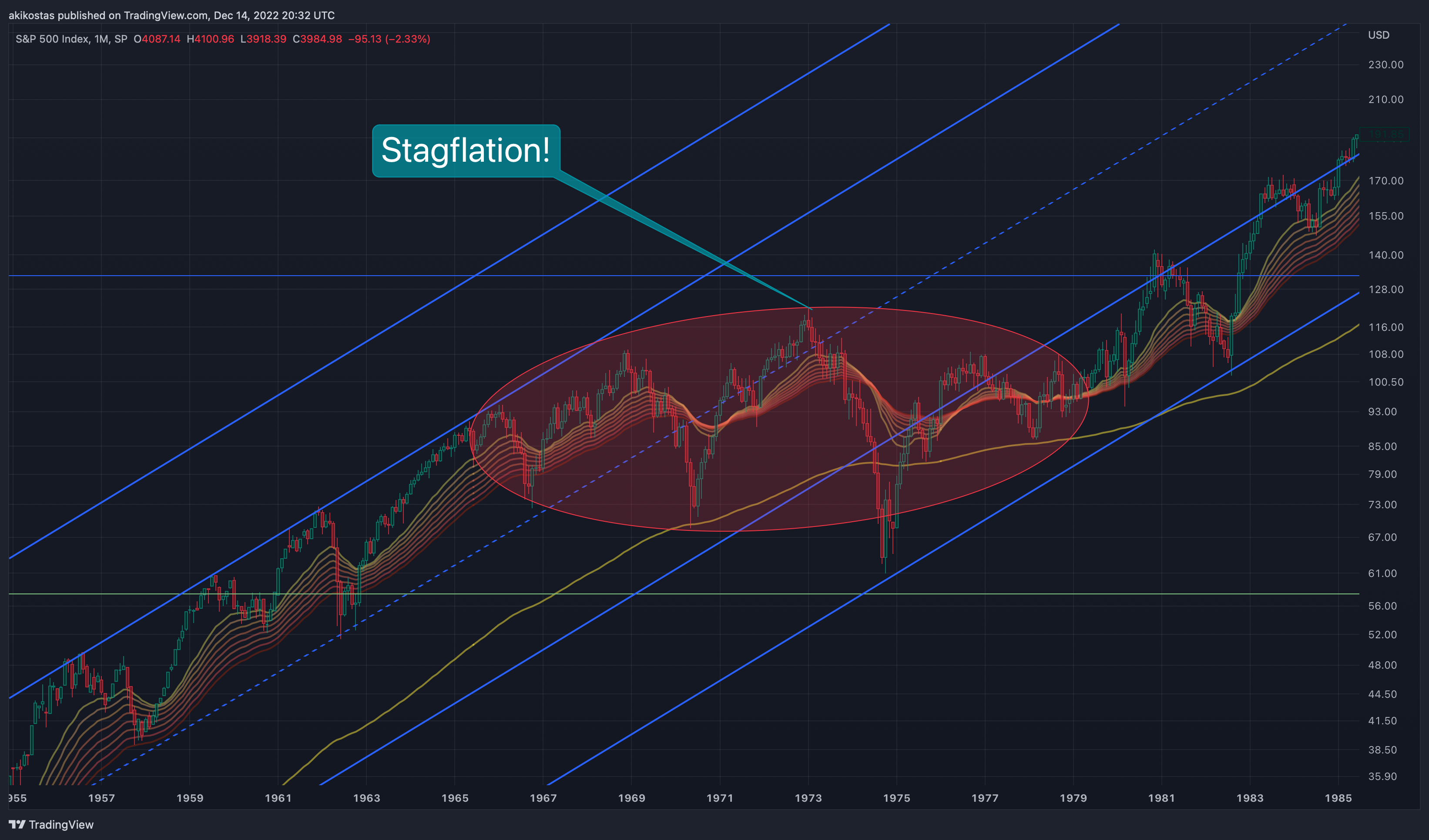 SP:SPX Chart Image by akikostas