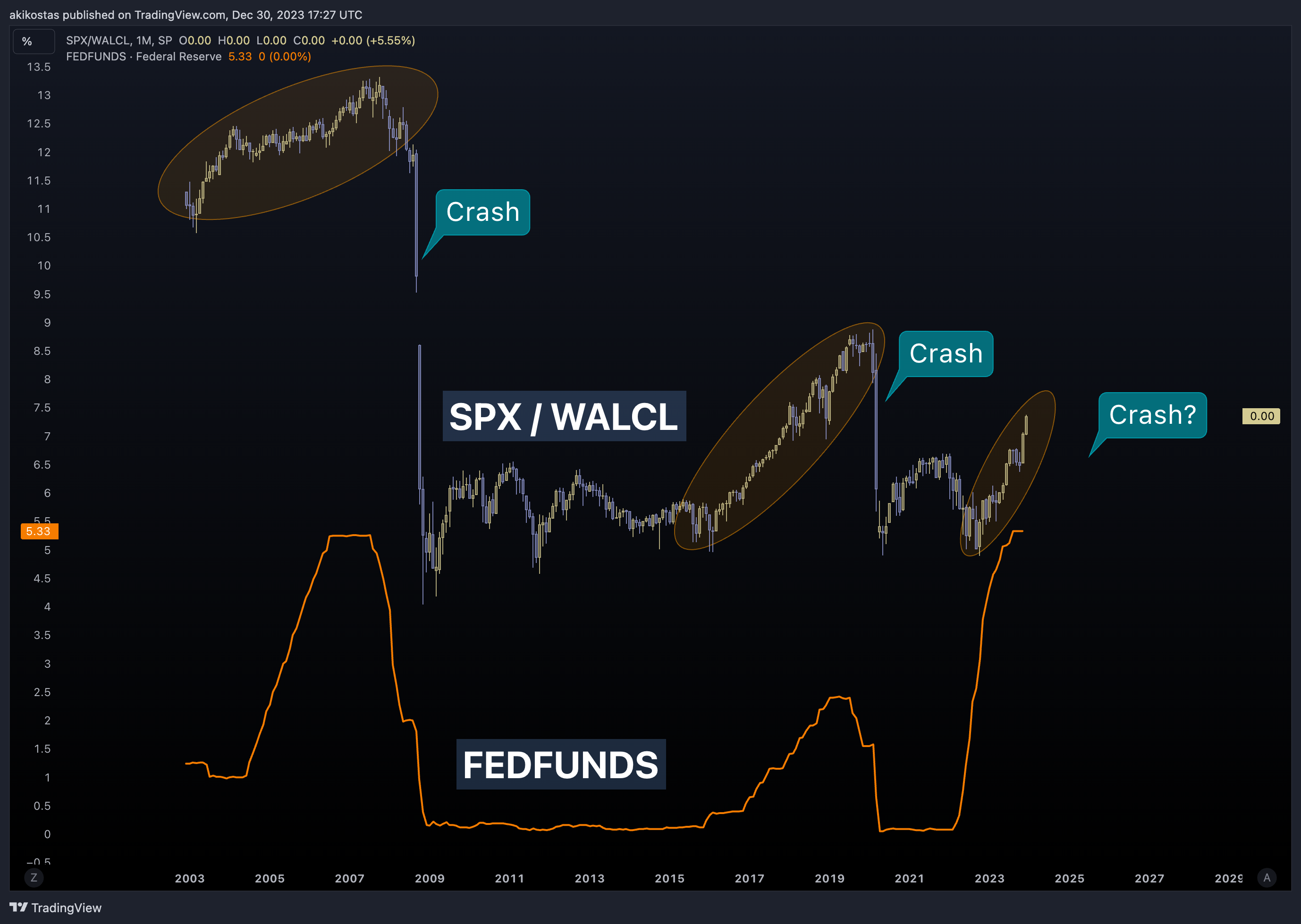 SP:SPX/FRED:WALCL Chart Image by akikostas