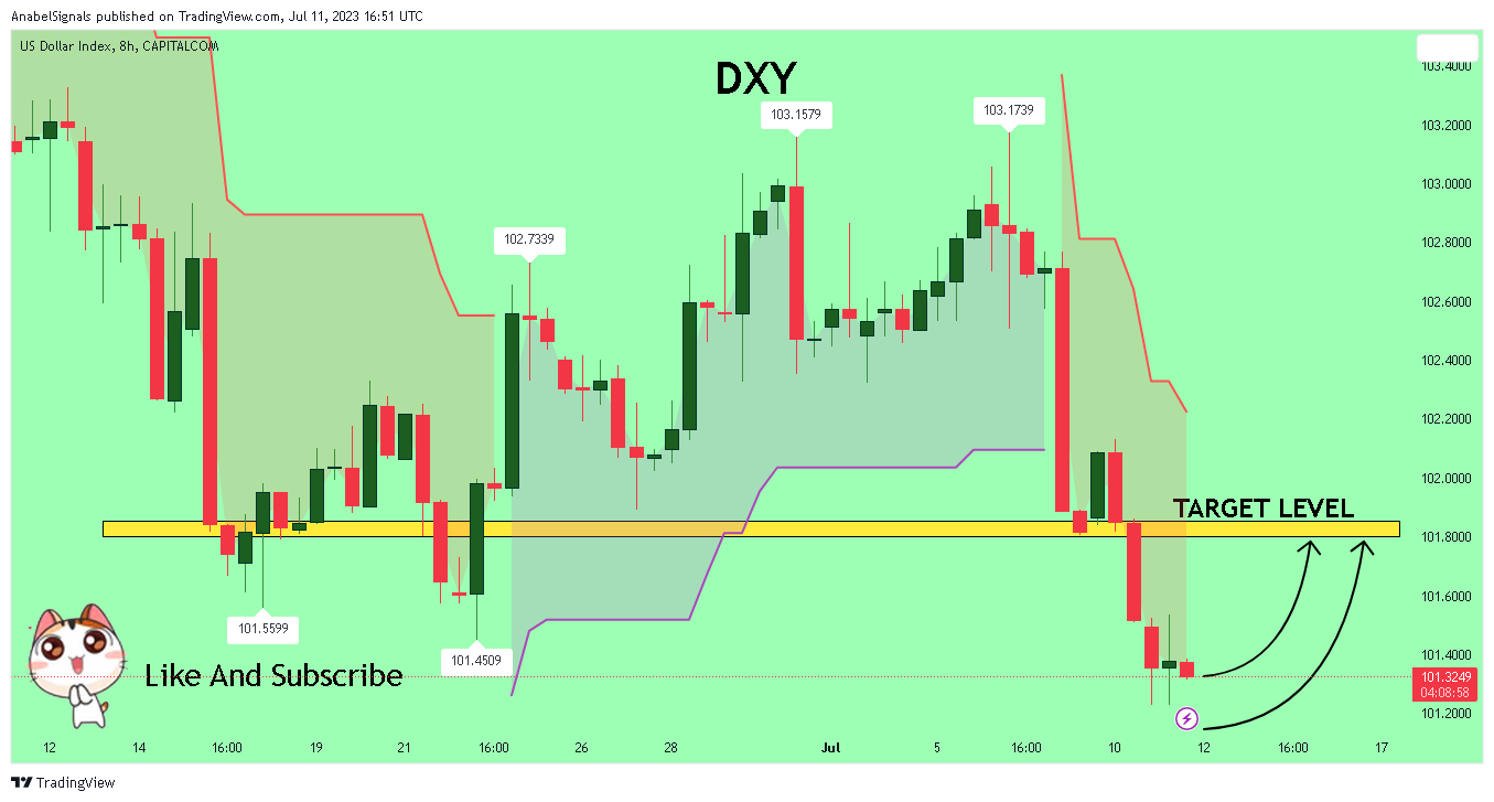 CAPITALCOM:DXY Chart Image by AnabelSignals