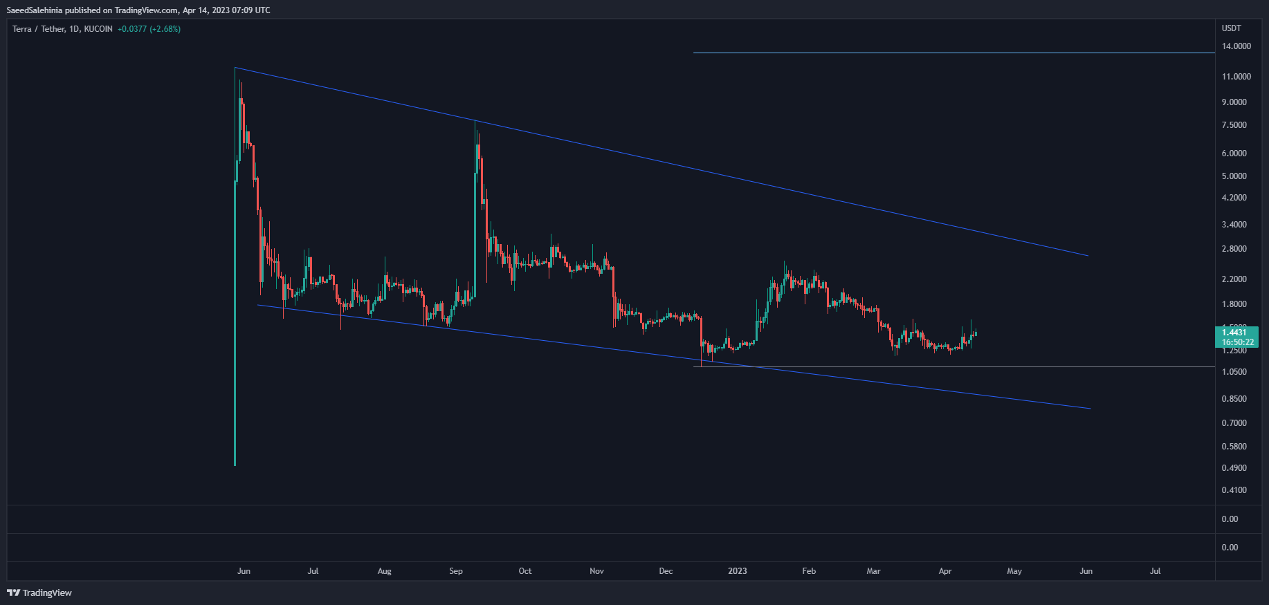 KUCOIN:LUNAUSDT Chart Image by SaeedSalehinia