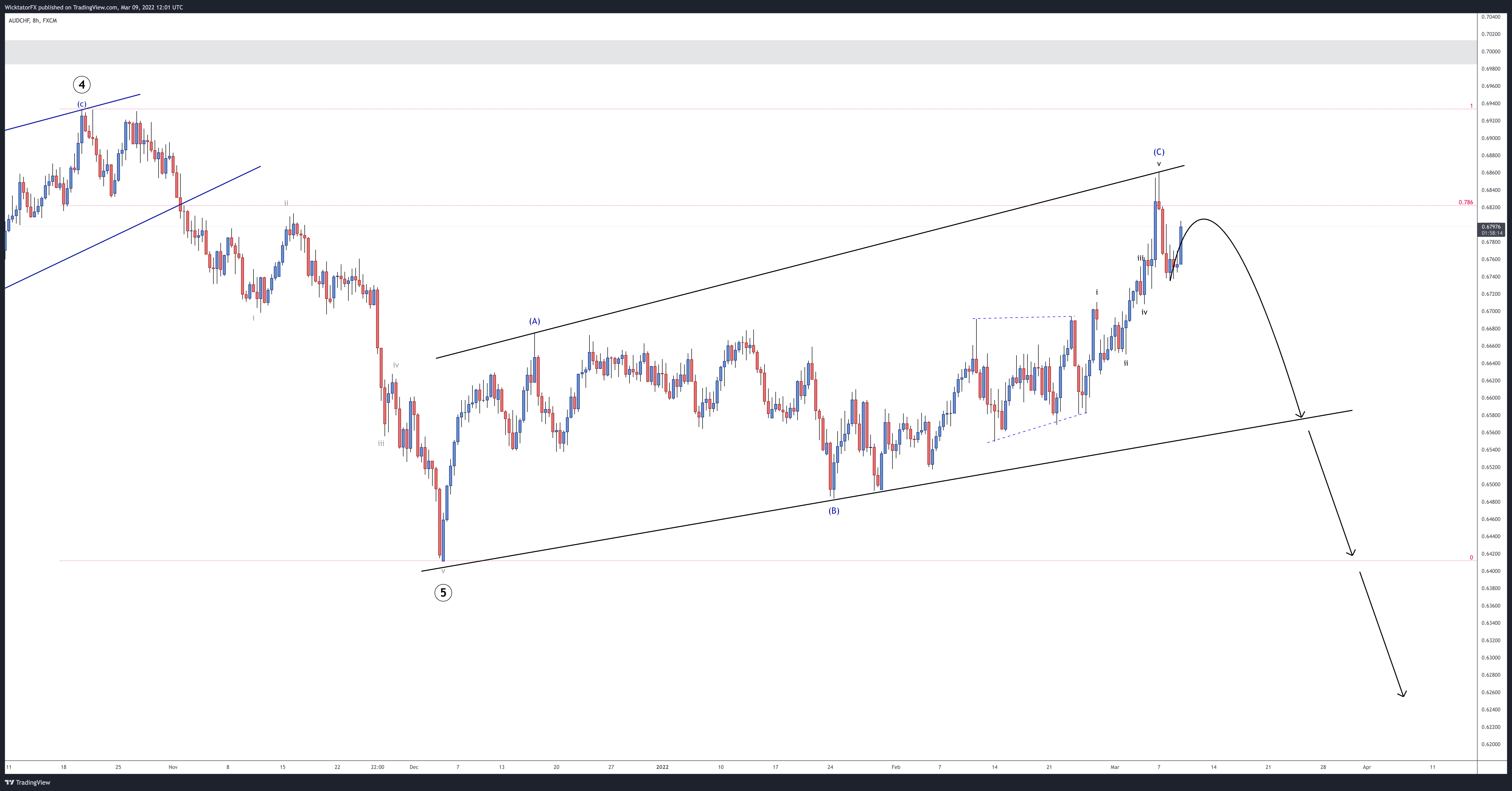 FX:AUDCHF Chart Image by WicktatorFX