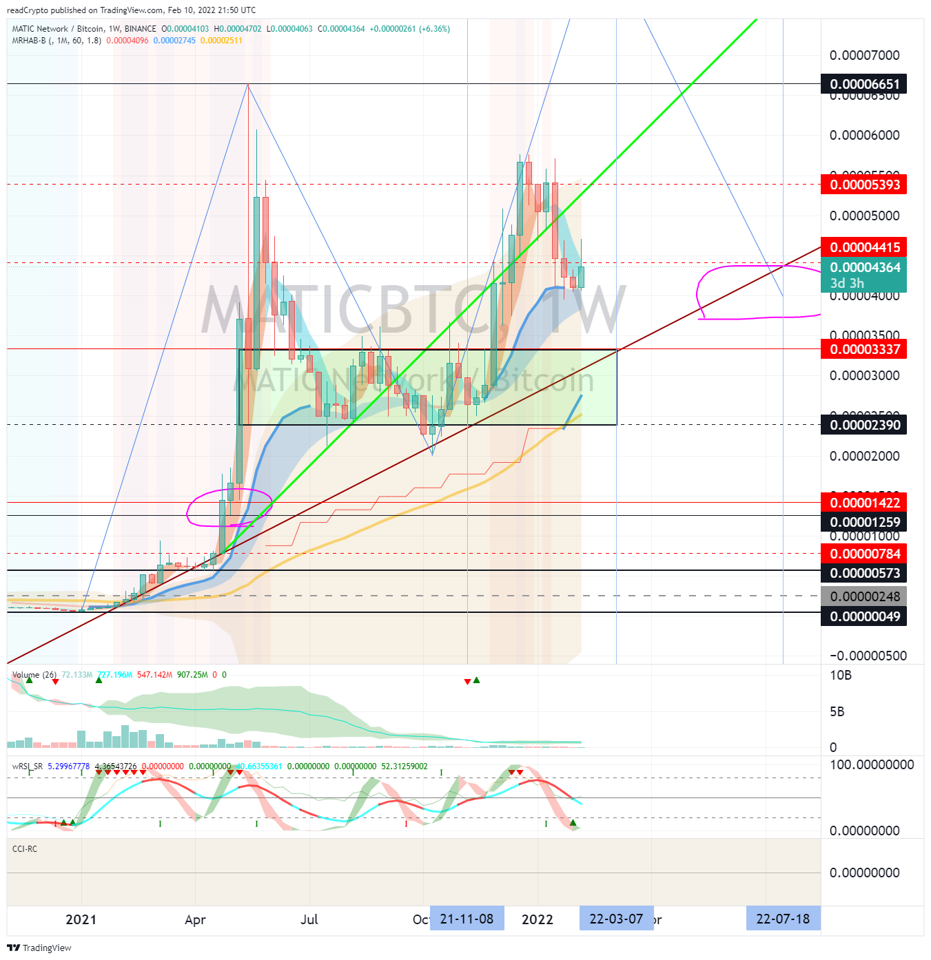 BINANCE:MATICBTC Chart Image by readCrypto