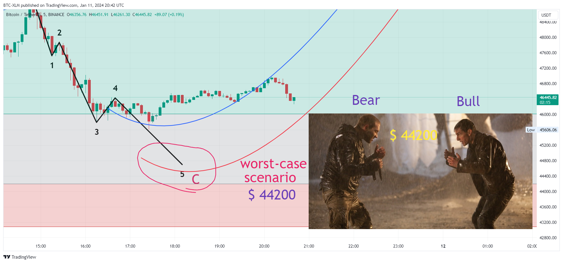 BINANCE:BTCUSDT Chart Image by BTC-XLM