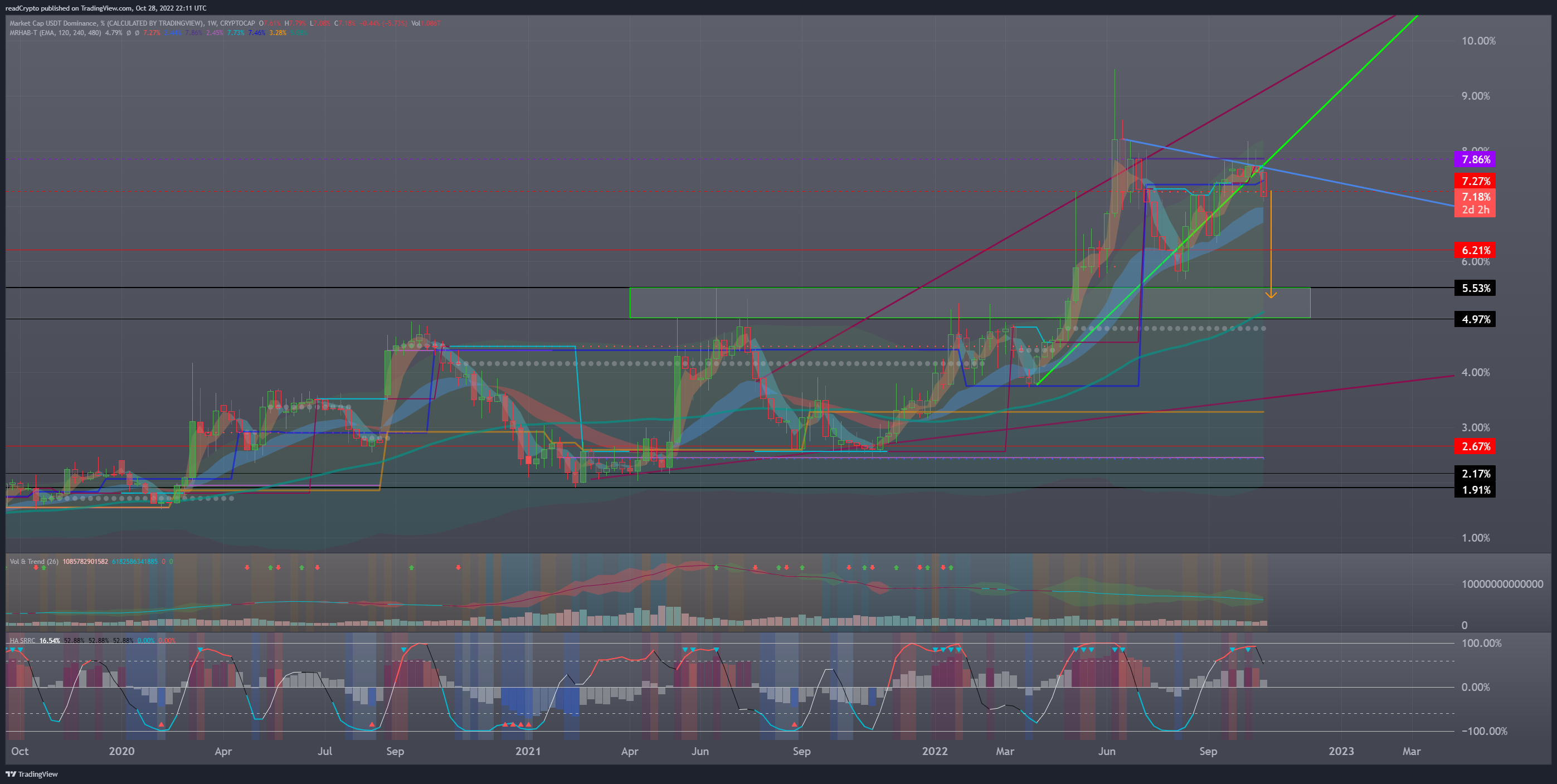 CRYPTOCAP:USDT.D Chart Image by readCrypto