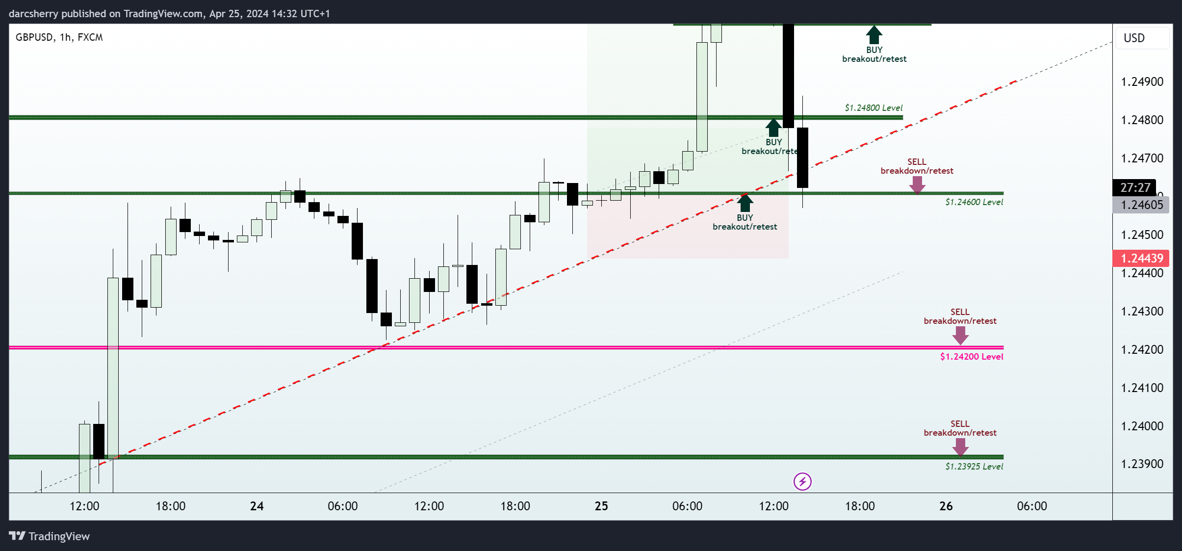 FX:GBPUSD Chart Image by darcsherry