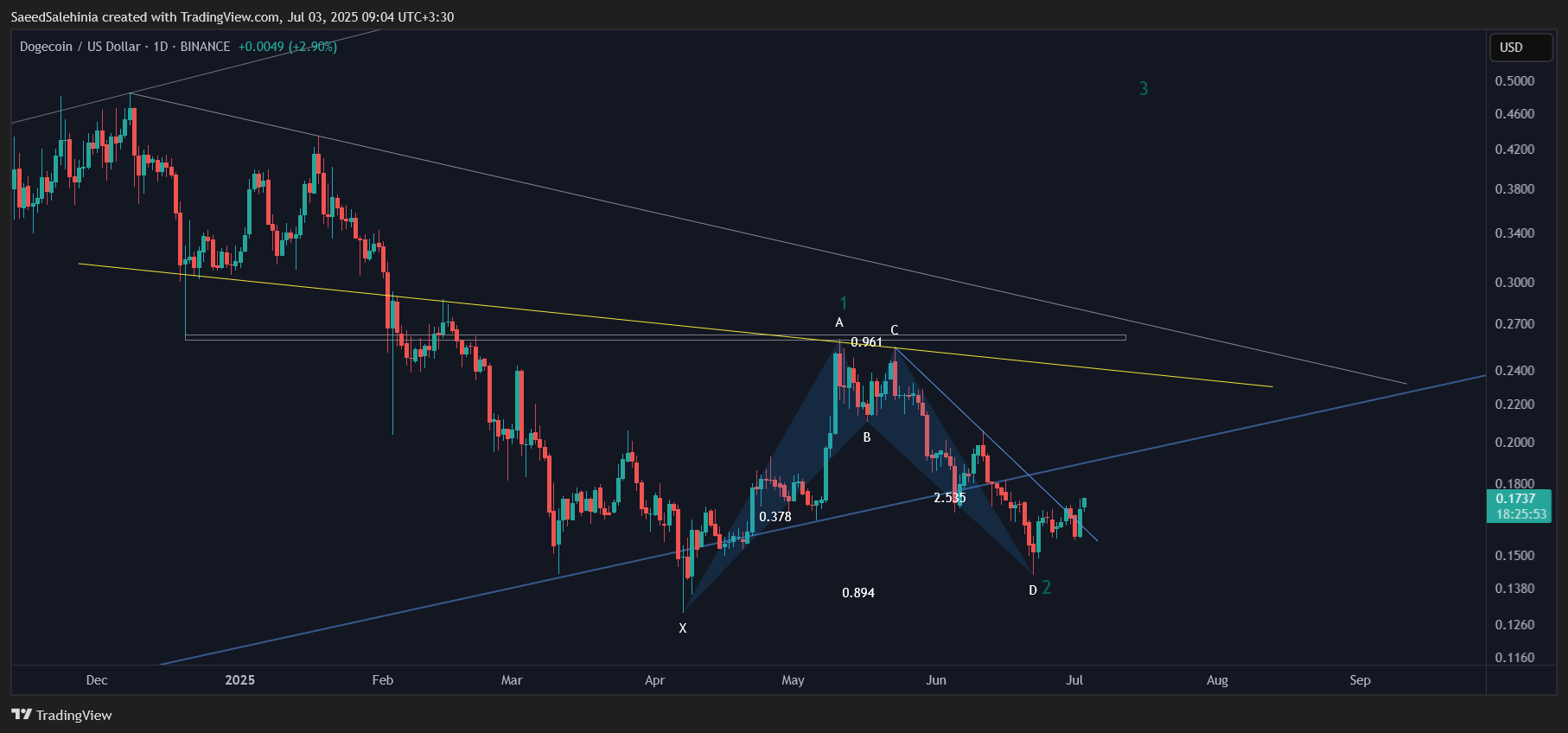 BINANCE:DOGEUSD Chart Image by SaeedSalehinia