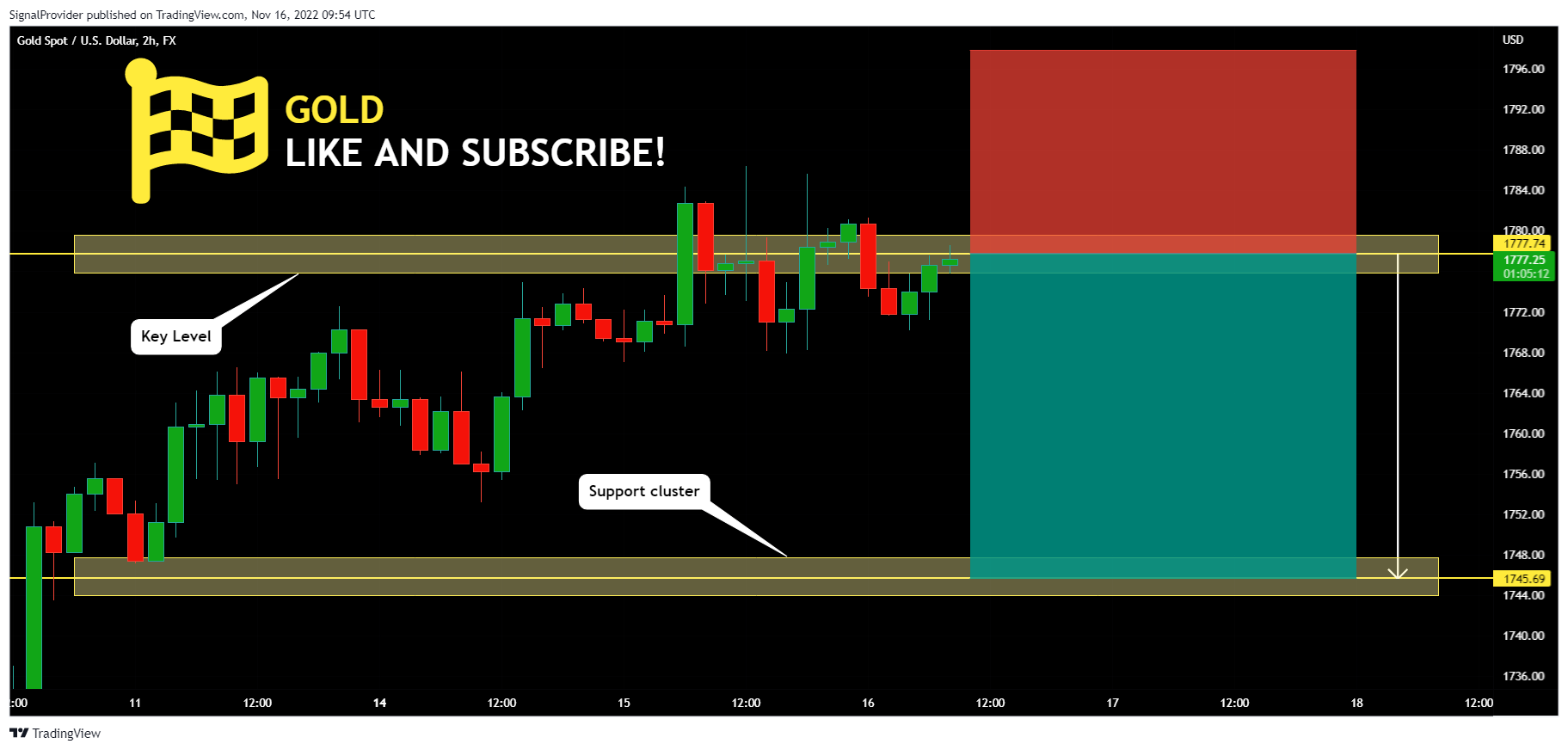 FX:XAUUSD Chart Image by SignalProvider